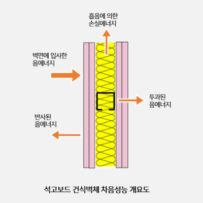 석고보드 건식벽체 차음성능 개요도 